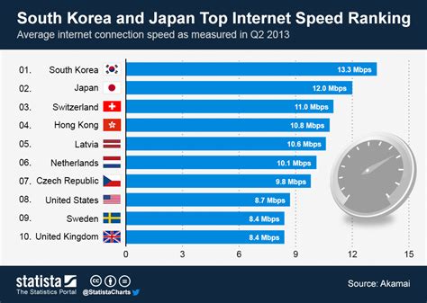 대한민국 순위: 세계에서 가장 빠른 인터넷 속도를 자랑하는 나라